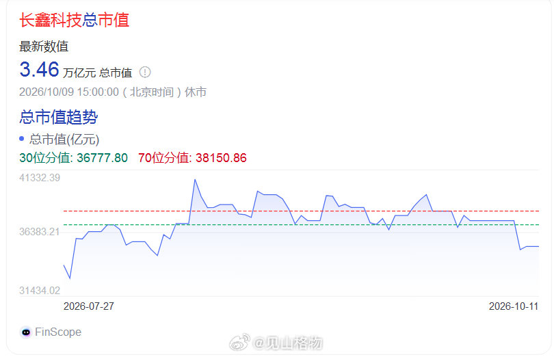 说她不懂吧，她还懂点，你说她懂吧，她就懂这么点。长鑫科技3.46亿，5%股份市值1730亿元。​