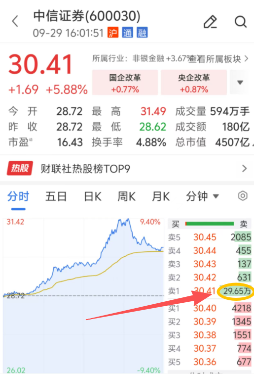 3000万股压盘, 中信证券冲涨停未果, 谁在给券商狂飙踩刹车?