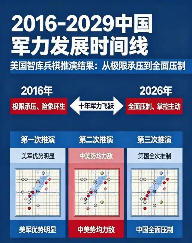 我国军力从2016到2026年有哪些增长？为何十年前美国智库推演，中国海军几乎全
