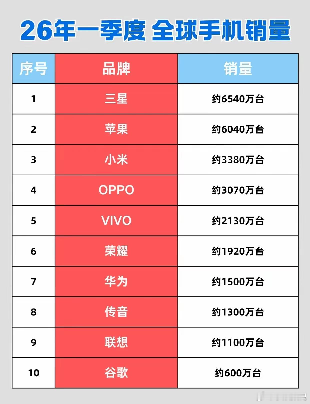 26年一季度全球手机销量，大家说哪个品牌表现最出乎意料？