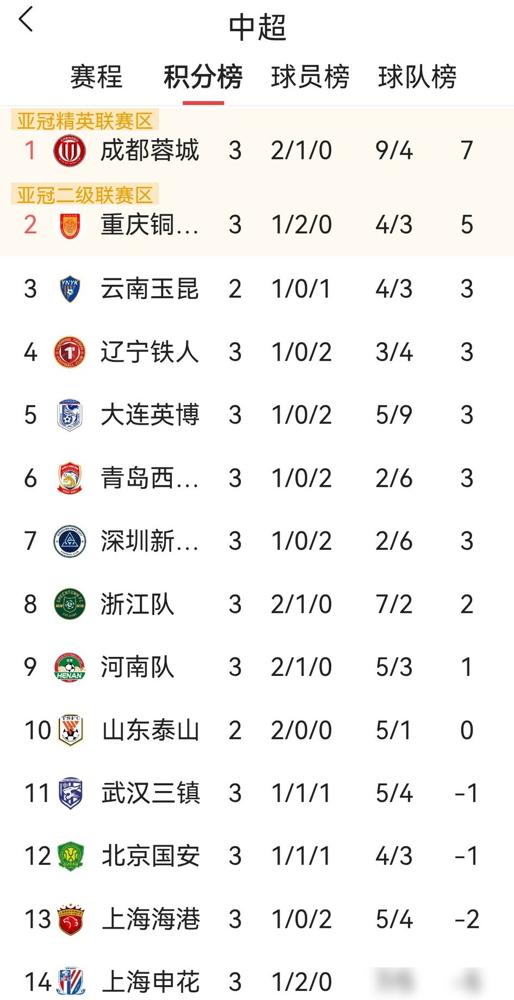 领先两球，差点被掀翻。成都蓉城这主帅，差点把榜首给玩丢了。你看韦林顿被换下时