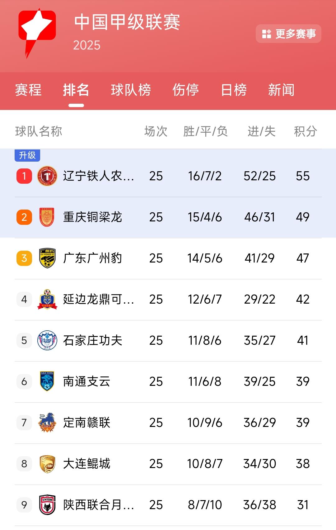 深圳新鹏城与梅州客家的表现很不稳定，这样看来只有让广东广州豹顺利的升入中超联赛才