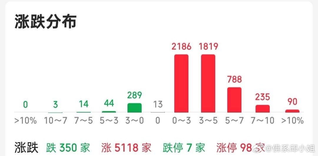 收盘，后市看法如下：多数人看高开低走，我判断是洗获利盘后拉升，今日普涨近5000