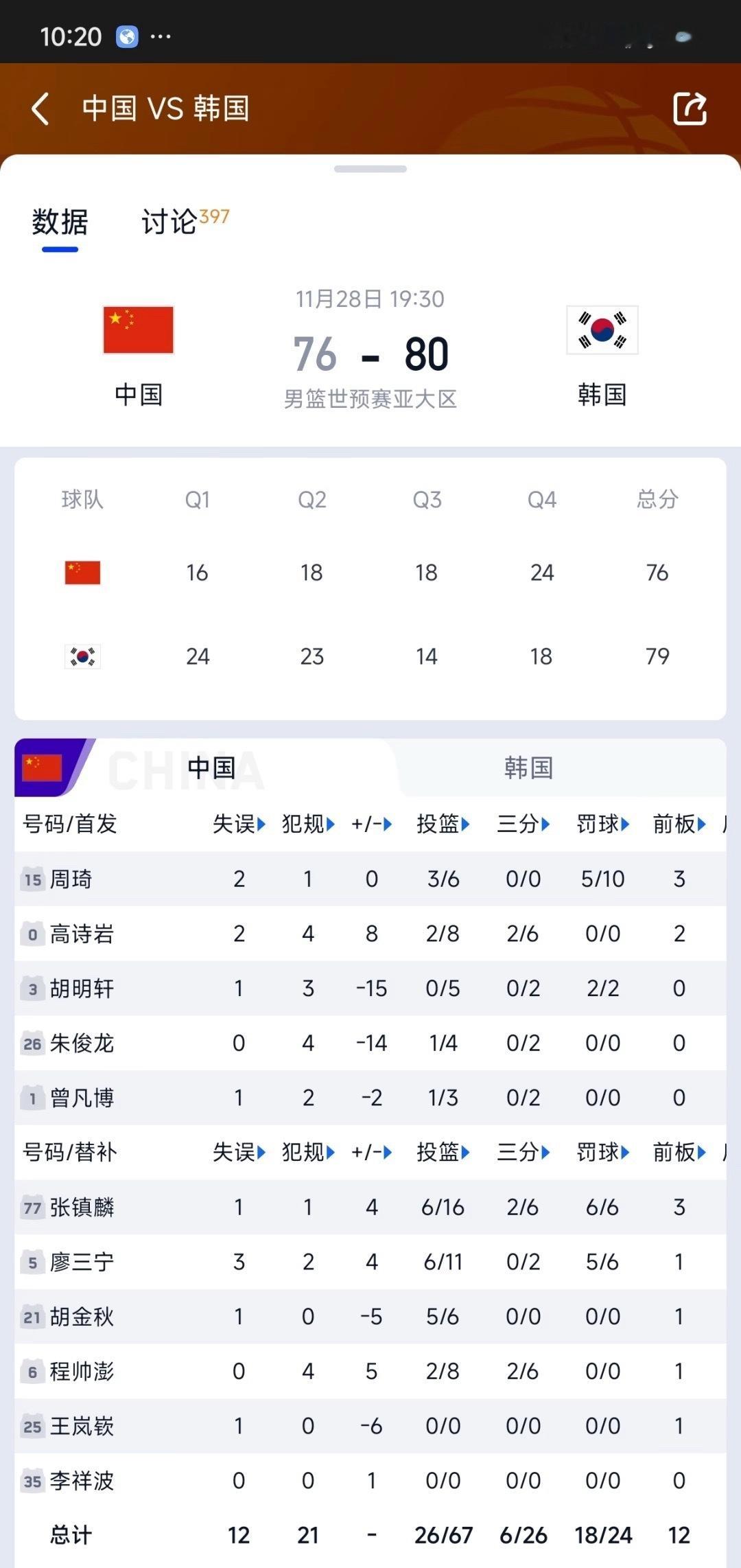 今天中国队的罚球全场24中18，我还纳闷和亚洲杯相比怎么变差了，一看罚球技术统计