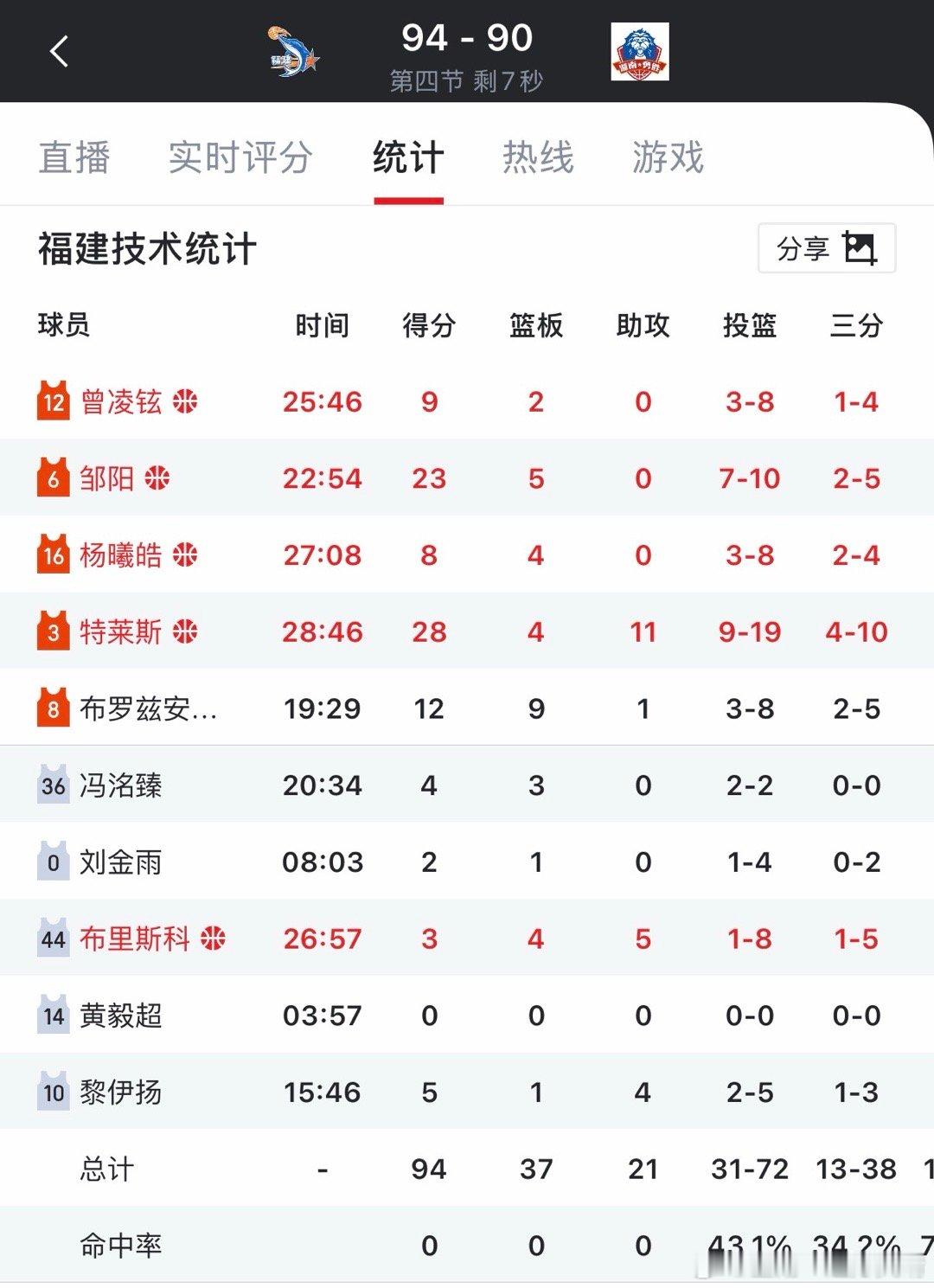 看看别人刘金雨刘金雨出场8分钟获得3分，3外援➕福建3少，很难获得足够的出场时