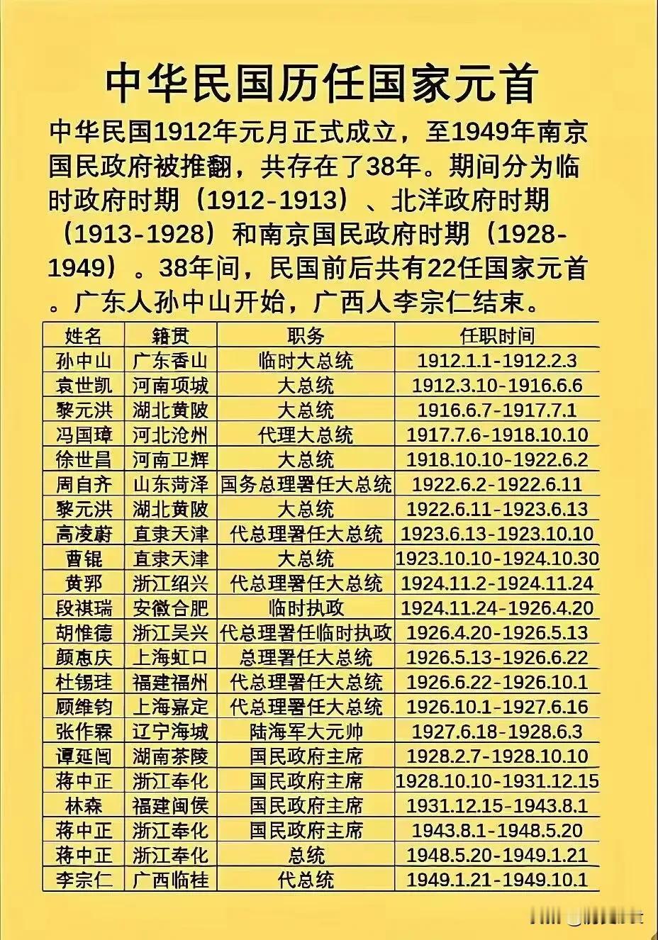 中华民国历任国家元首！中华民国1912年元月正式成立，至1949年南京国民政