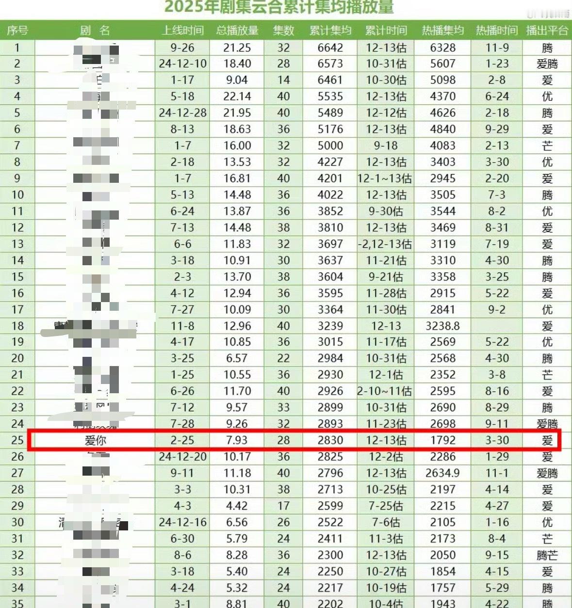 报，张凌赫爱你登顶爱奇艺2025现偶集均第一☝🏻有效播剧，应该都感受到了，今年