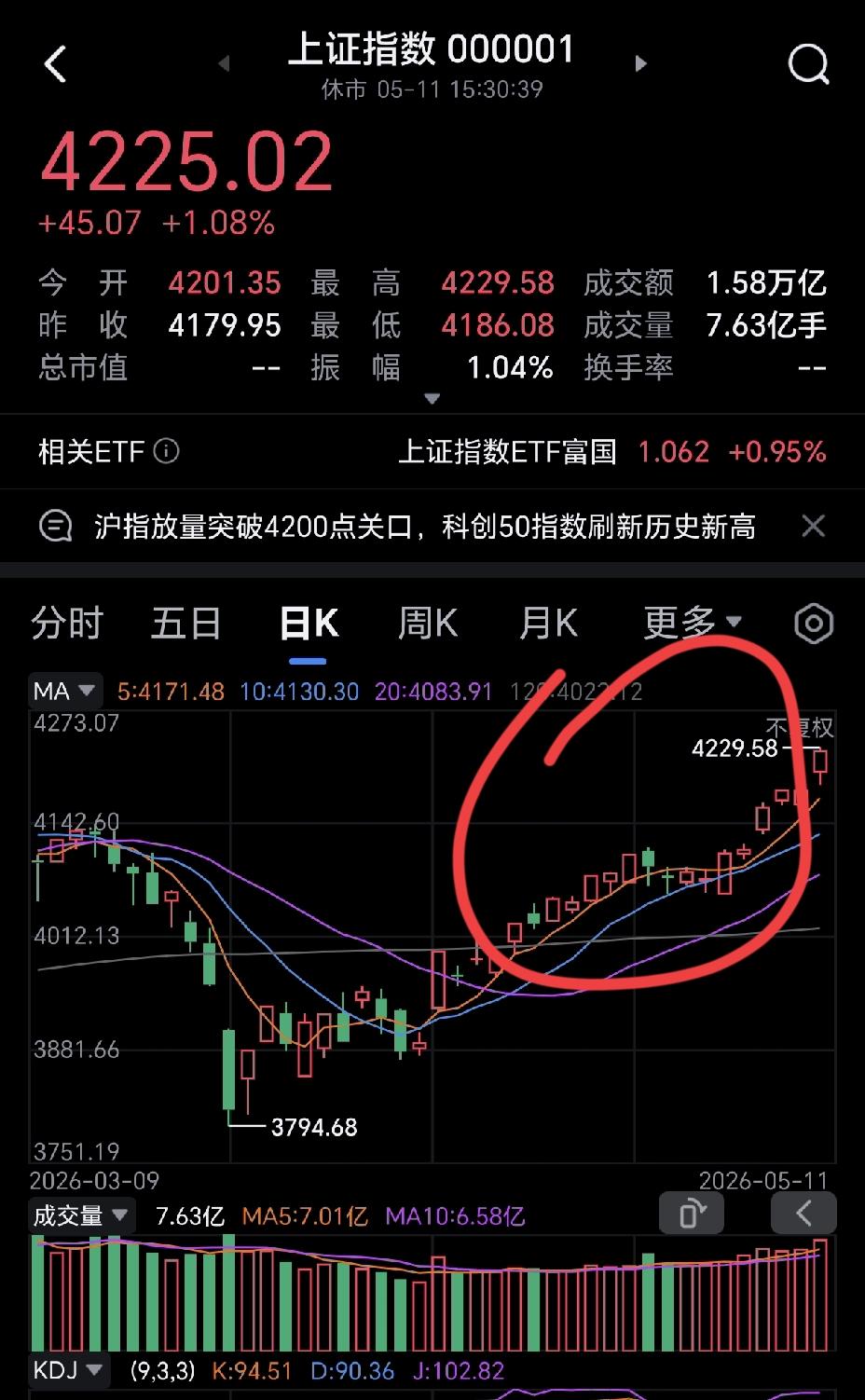 今天的市场真的疯了，股市创出了新高，交易量也是创出了新高，对于那些踏空的股民来说