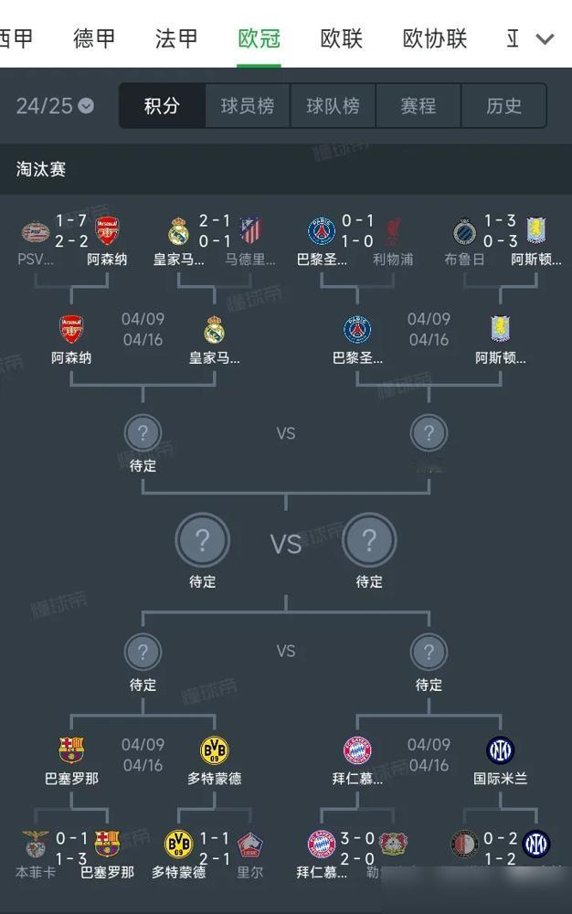 欧冠八强生死战简直比剧本还刺激！阿森纳两回合狂轰9球血洗埃因霍温，萨卡复出后枪手