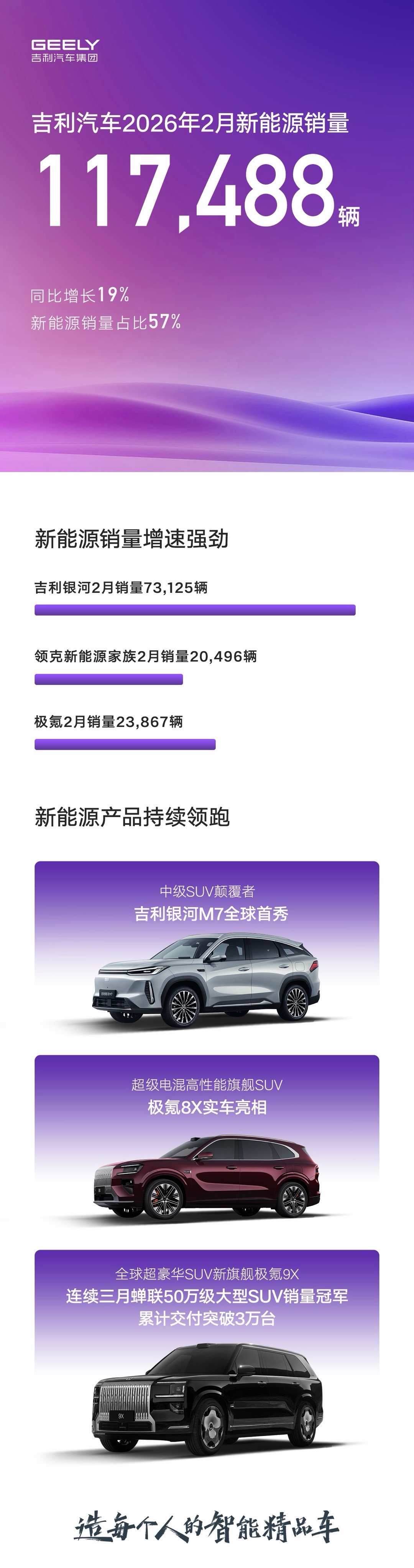 吉利汽车2月销量成绩单来了，总销量206160辆，开年连续两月同比正增长，势头正