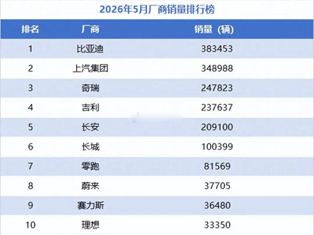 国产五常断层垫底那位，再不努力就让位零跑吧。5月份月销量，国产五常里比亚迪还是牛