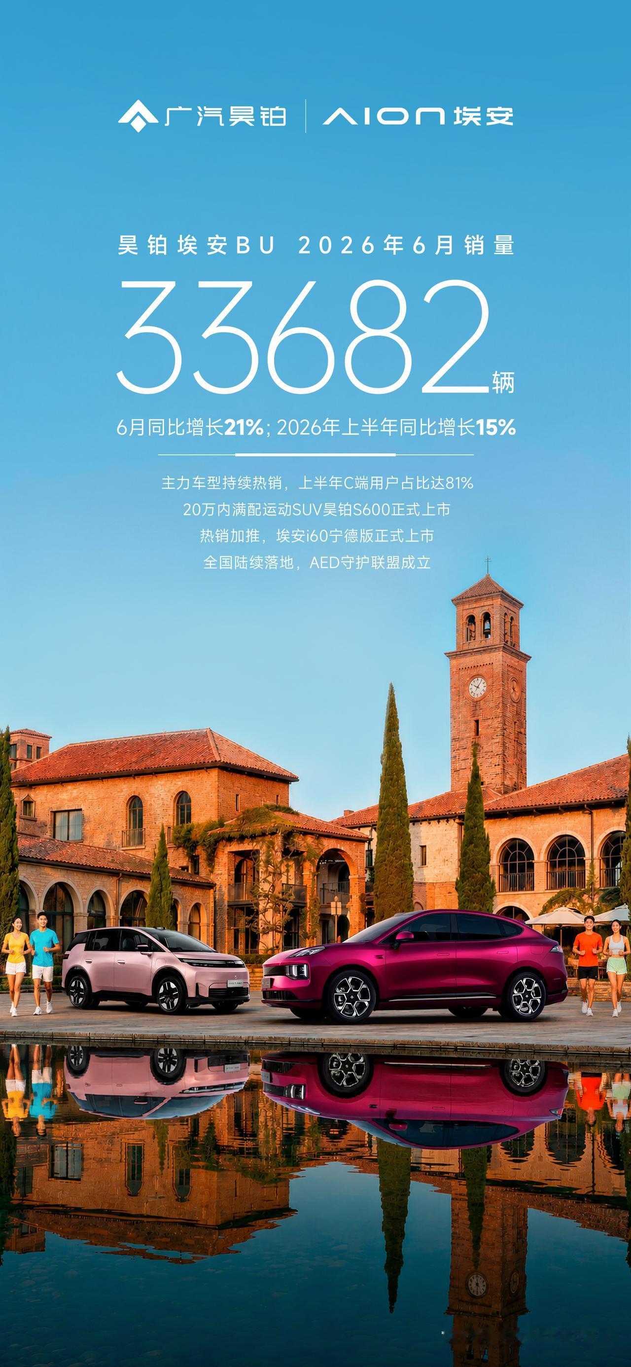 逆势增长15%！昊铂埃安上半年表现强劲，双品牌协同发力昊铂埃安BU在广汽“番
