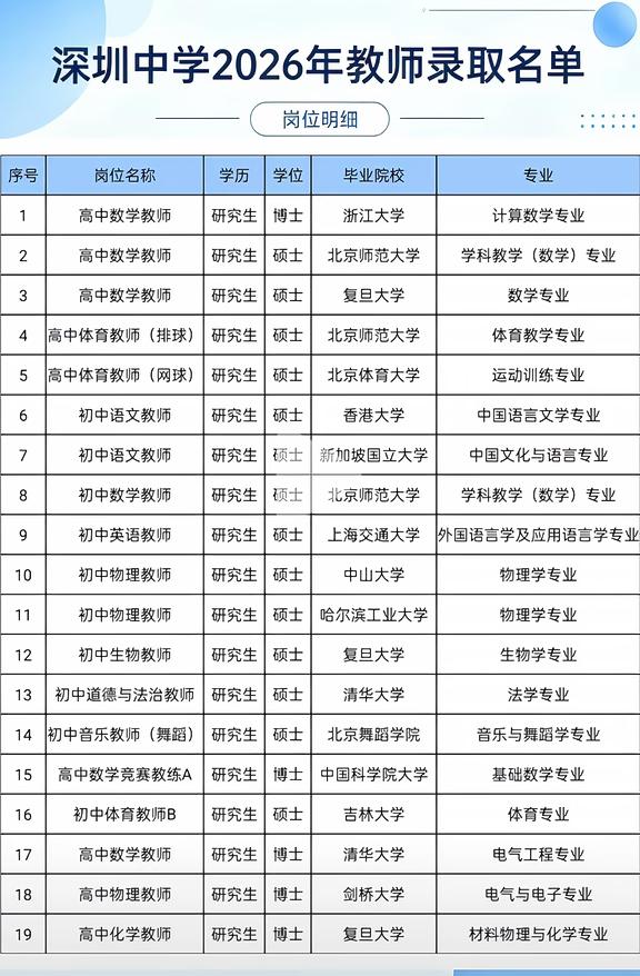 神仙打架！深圳中学公布2026招聘的教师名单，毕业院校一览无余！有人说大材小用