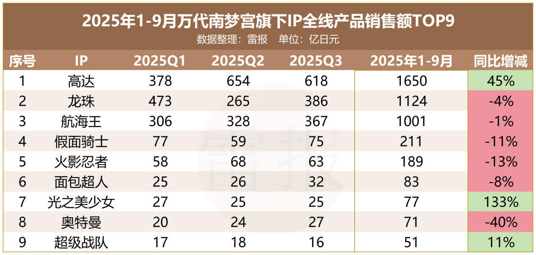 高达+龙珠+航海王等九大IP收入200亿, 其中6个收入下滑