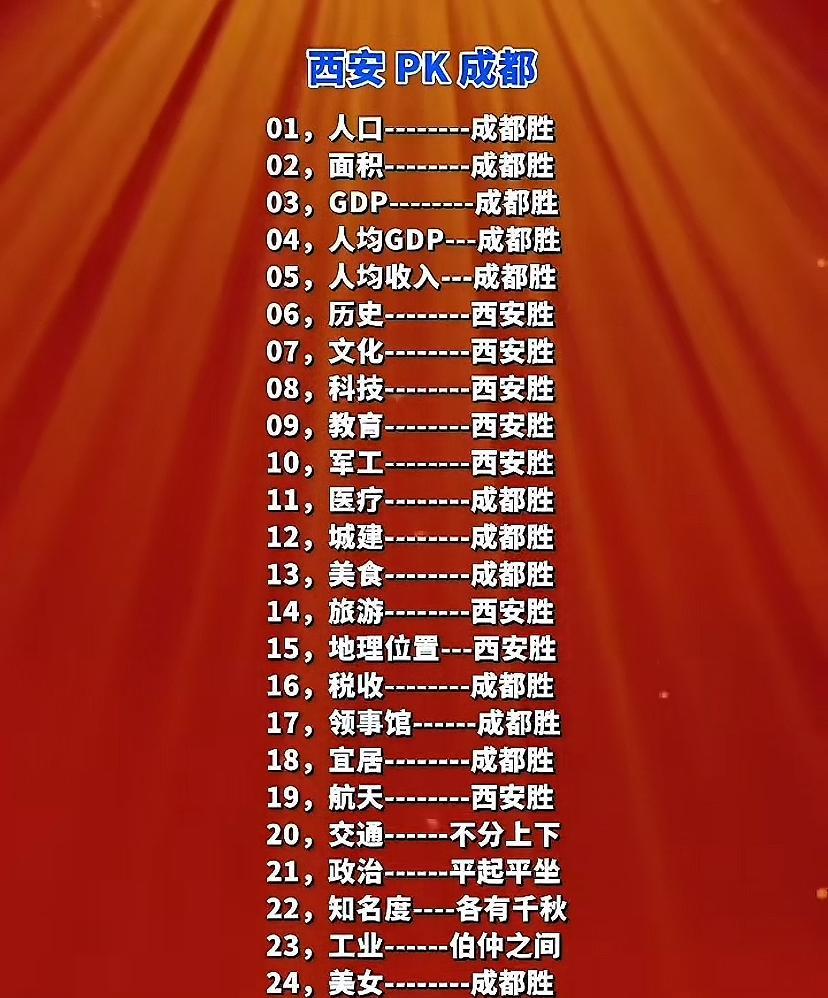 西安PK成都25项，综合下来成都胜。成都的优势，四川人多，四川水多湿润，上面支持