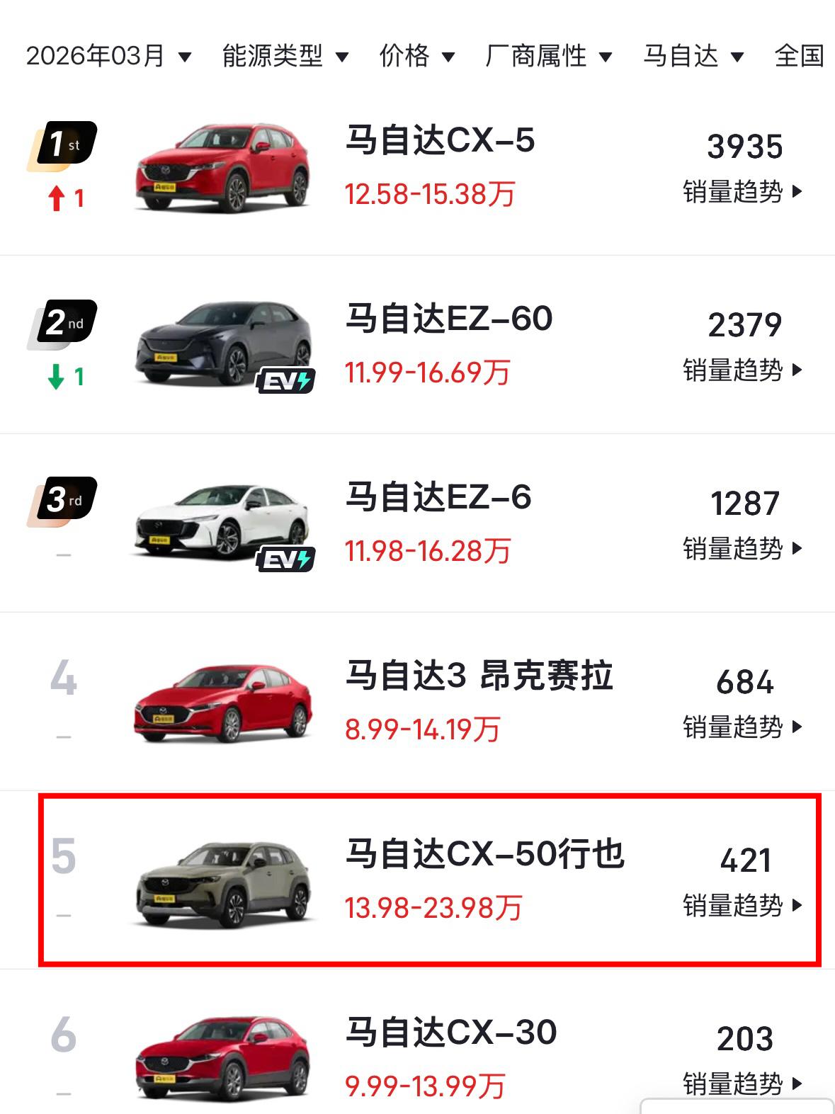 有哪些换代车型堪称彻底失败？马自达表示有话说CX-50原本是替代老将CX-5