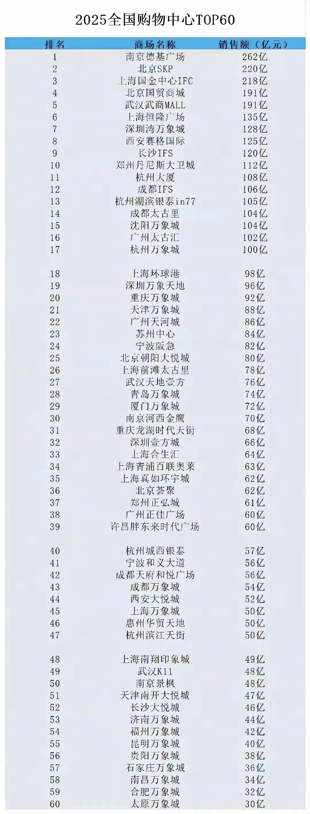 2025全国购物中心营收前60强排名昆明华润万象城上榜，营收四十亿，排名第55