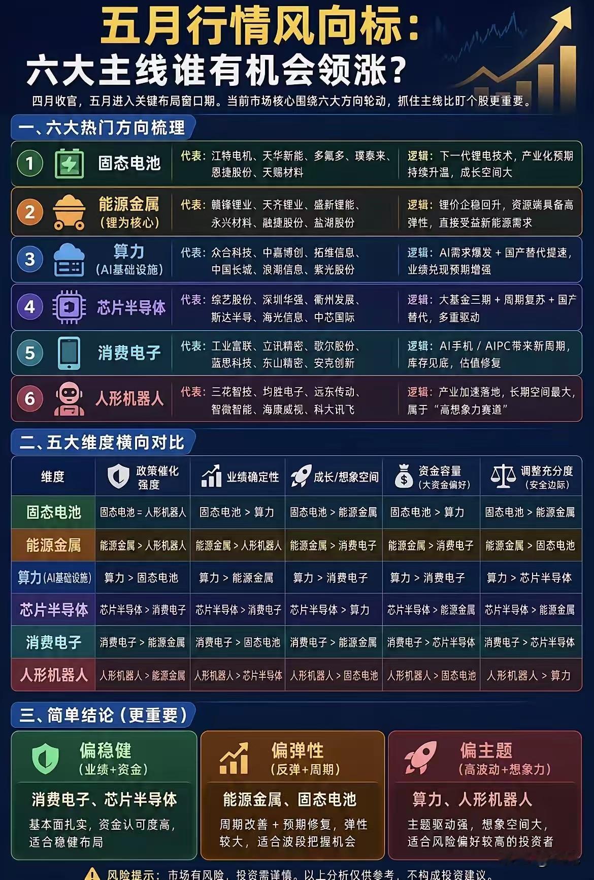 五月行情六大主线领涨潜力股全梳理：24只核心龙头，把握窗口机会！四月收官后