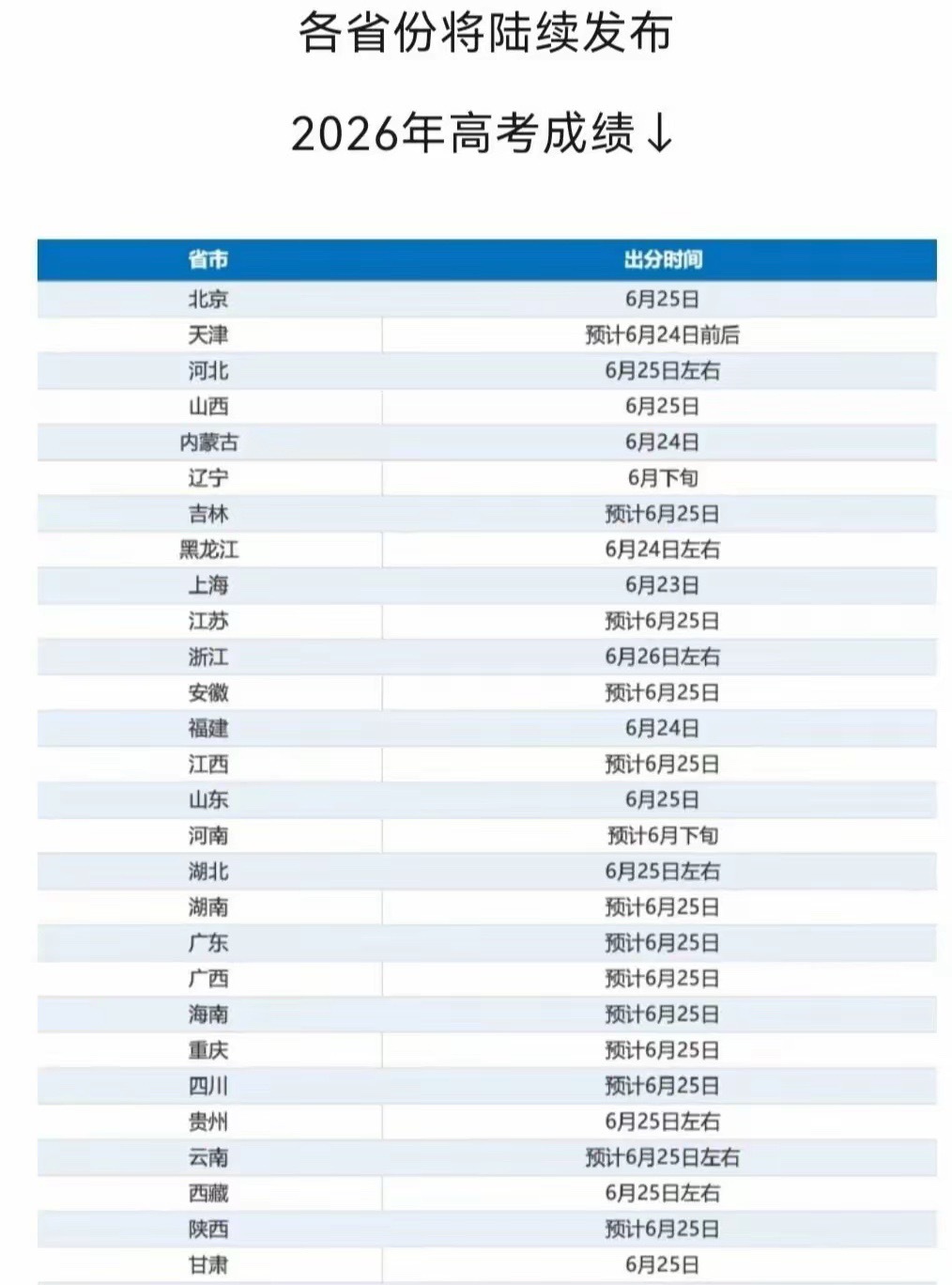 高考成绩各地高考成绩陆续发布！从今天开始，各地高考成绩陆续发布，又是几家欢喜几
