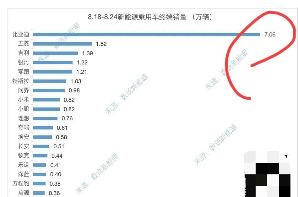 比亚迪：“兄弟们，出大事了！”友商：“？”比亚迪：“最新周我销量7.06万辆