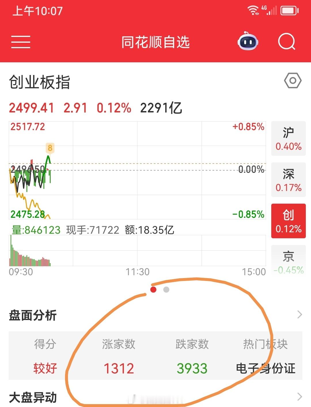今天涨跌比率更不正常，亢龙有悔。​​​