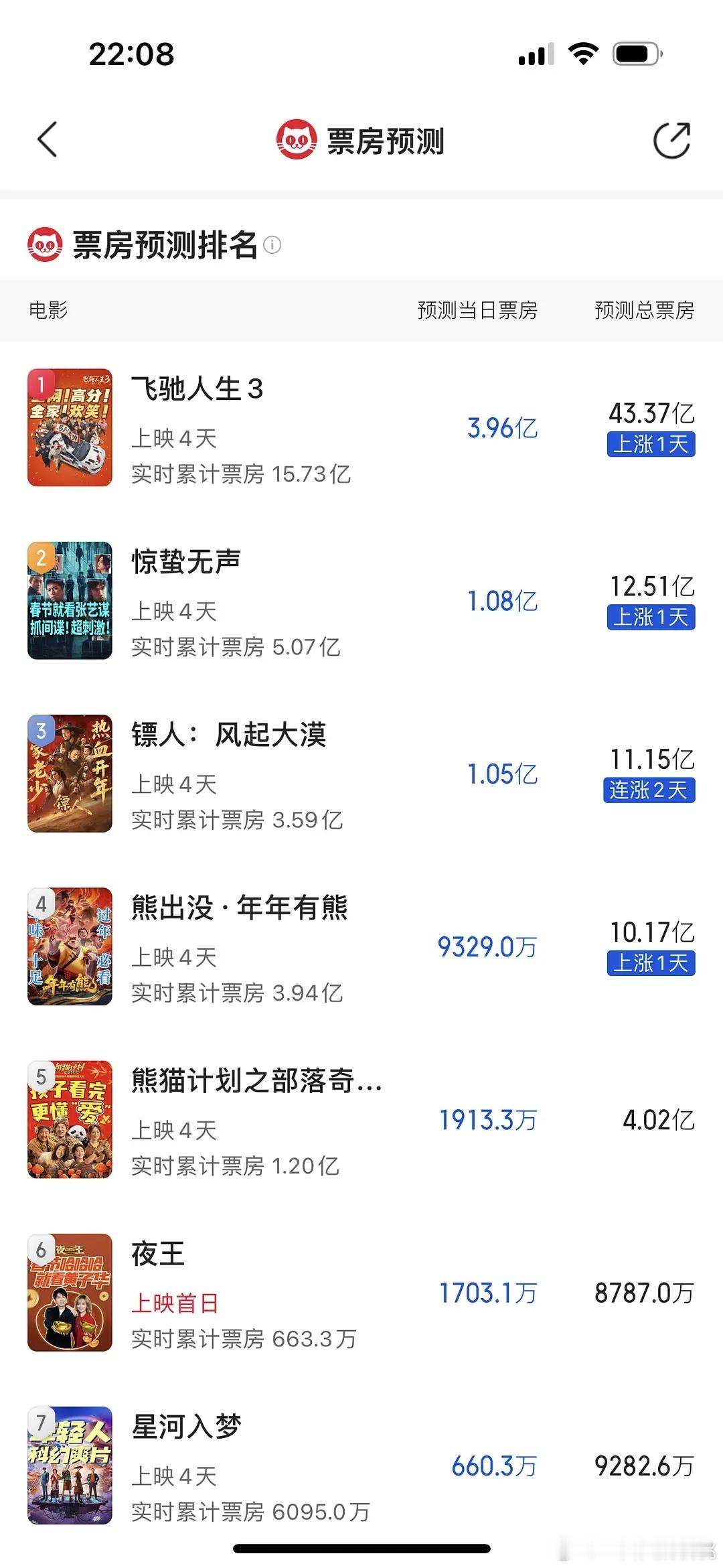 猫眼预测出炉，星河没破亿，其他涨了点，夜王也没破亿