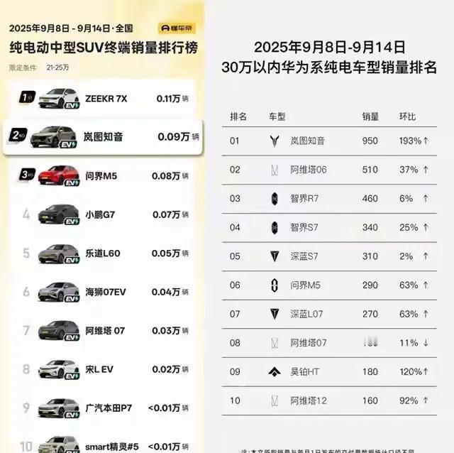华为系纯电一直卖的不怎么出众，自从东风岚图推出知音华为版纯电车型后，突然突围了，