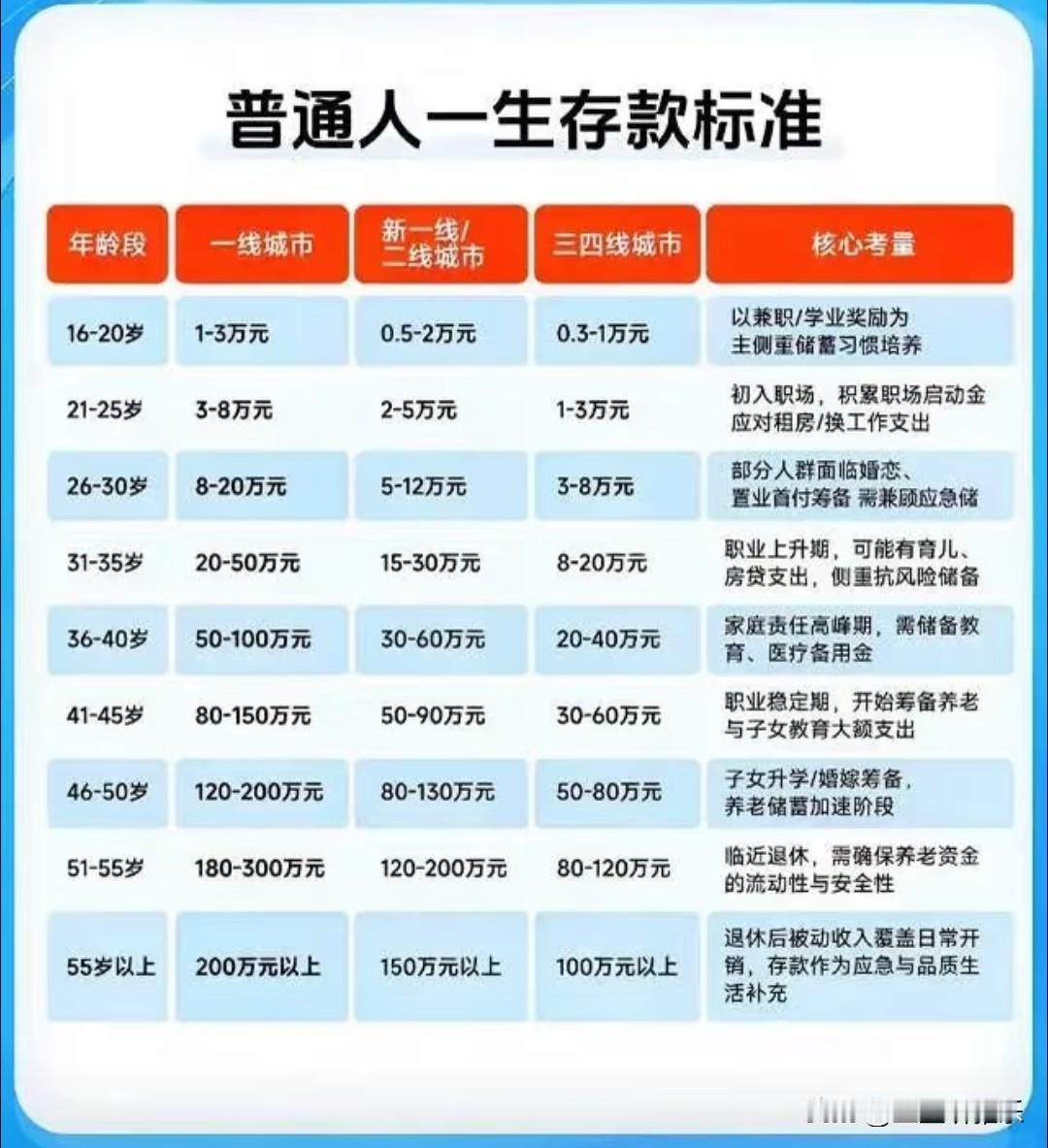 普通人一生的存款参考标尺，看看你处在哪个档位网上热传的这张存款阶段对照表，将