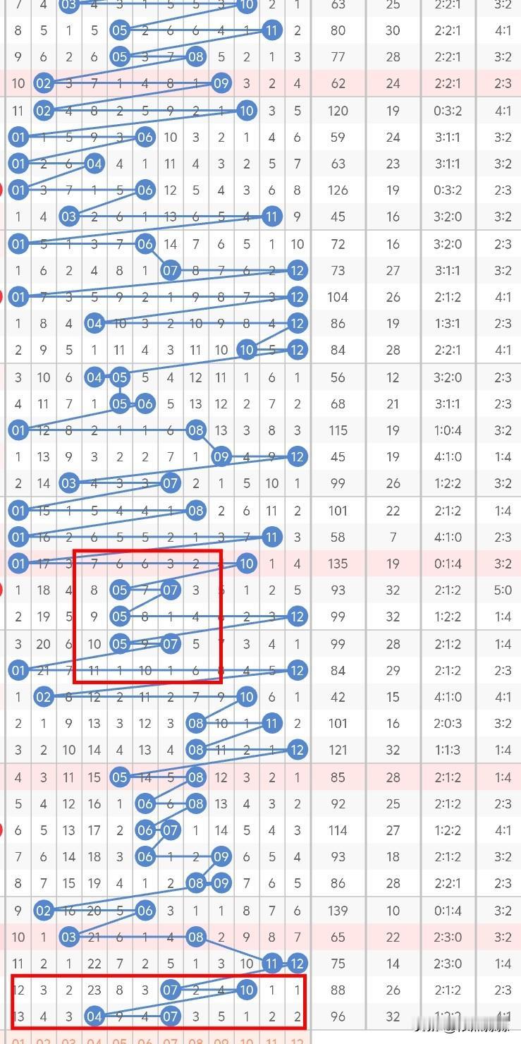 今晚大乐透后区，从奇偶到偶奇转换来看，双奇的概率是最大的，这里的冷码只有01，而