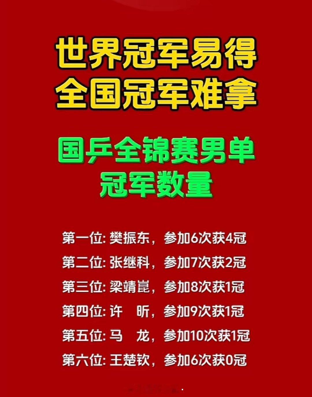 都说国乒世界冠军易得，全国冠军难拿，看完这份全锦赛男单数据瞬间懂了。樊振东6次参