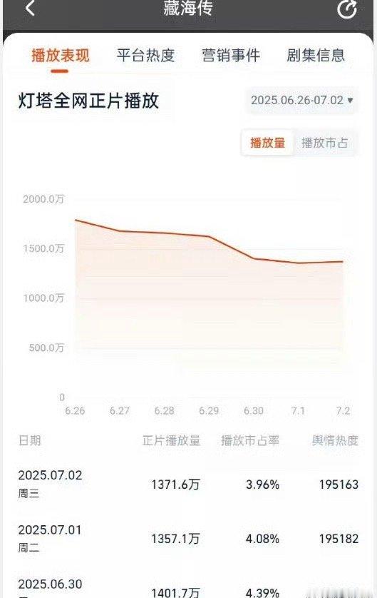 藏海传5月18日播出，6月3日就超点结束了，但酷云公布的六月份全端播放量藏海传居