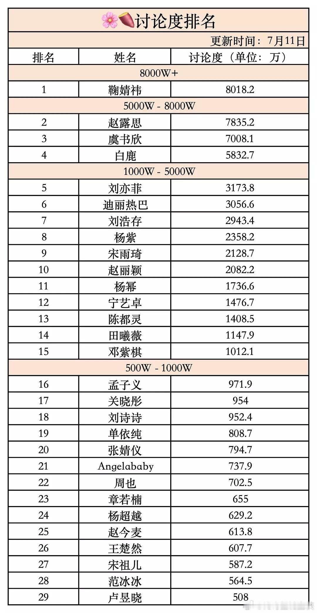 鞠婧祎没入驻🍠，但讨论量8000万+排第一，🍊无处不在，太牛了​​​