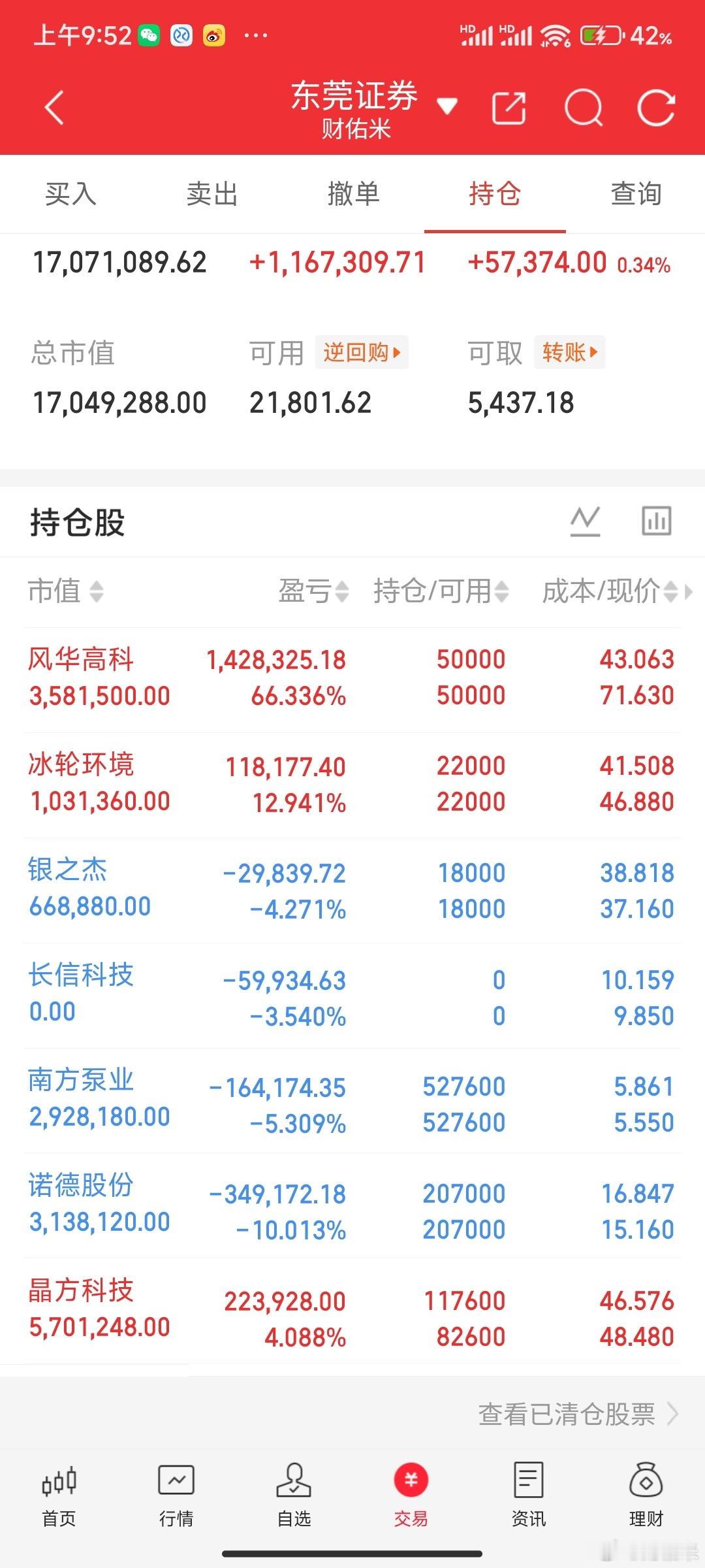 兄弟们，长信科技我下车了，加的晶方科技。收到的兄弟们，回复178，坐等起飞。