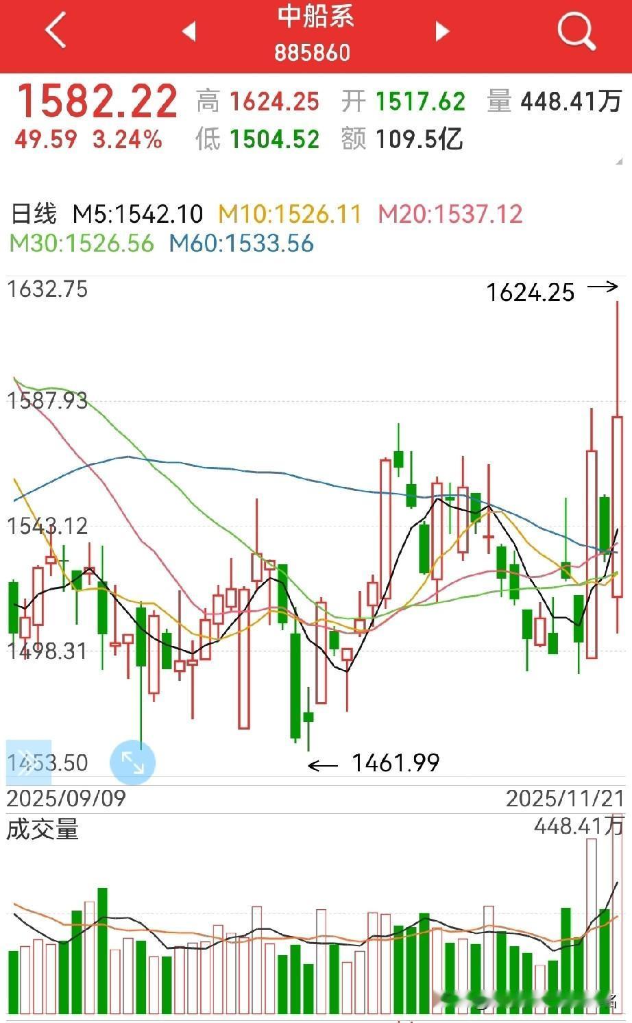 短线热点：中船系！1，日K上上看（下图1），非常漂亮的多方炮！2，上周五的