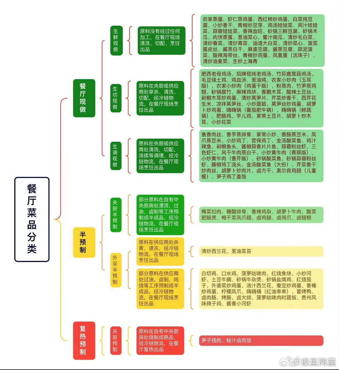 老乡鸡这个分类真的是一目了然啊……估计以后很多高级连锁餐厅会学它老乡鸡躺赢​