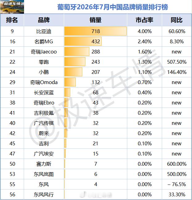 葡萄牙2026年7月汽车销量排行榜！中国品牌比亚迪（+60.6%）：销量718辆，排名追平历史新高，