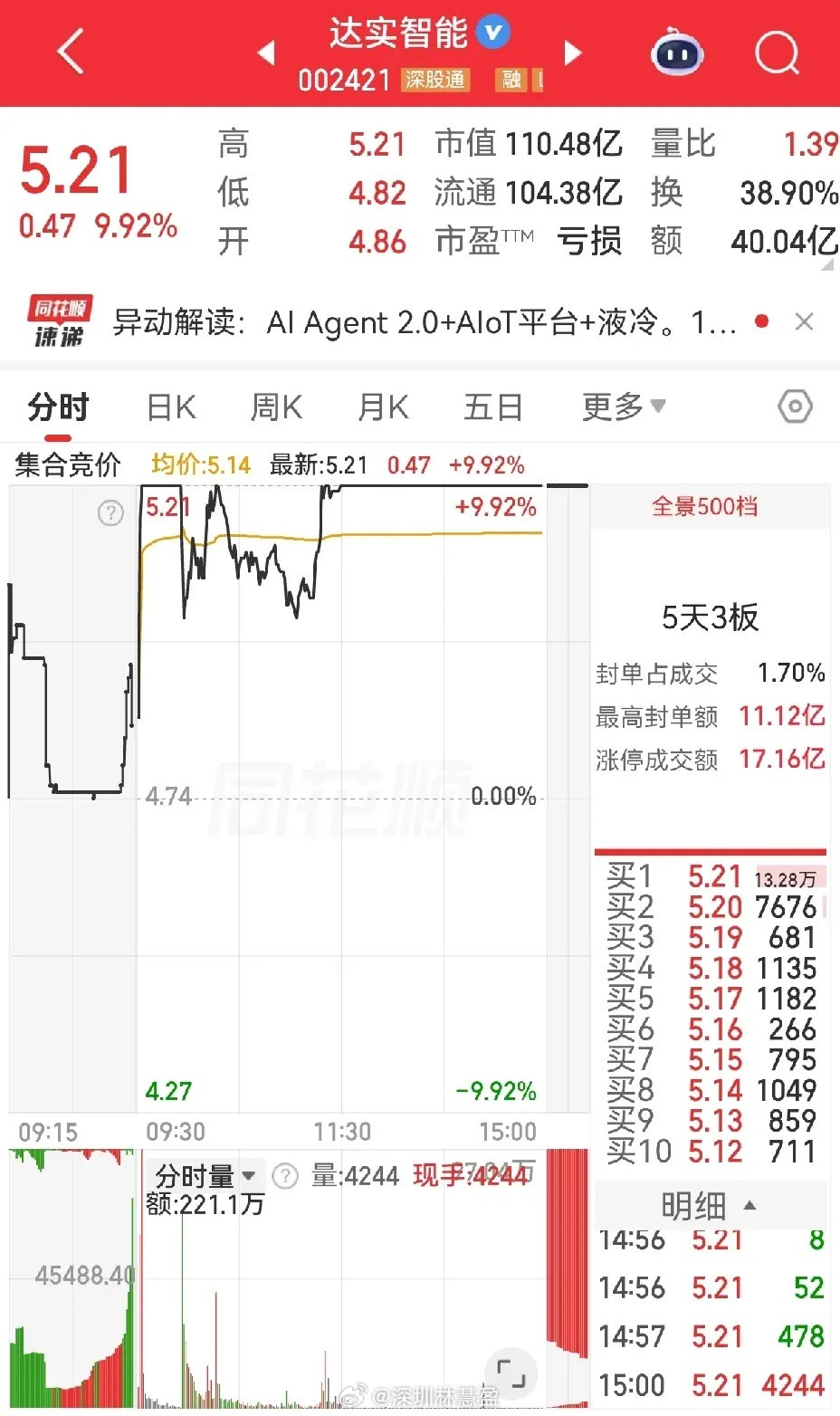 达实智能，周五开盘我挂单没成交，然后就撤单了，是一个败笔，后面炸板又回封，看上去