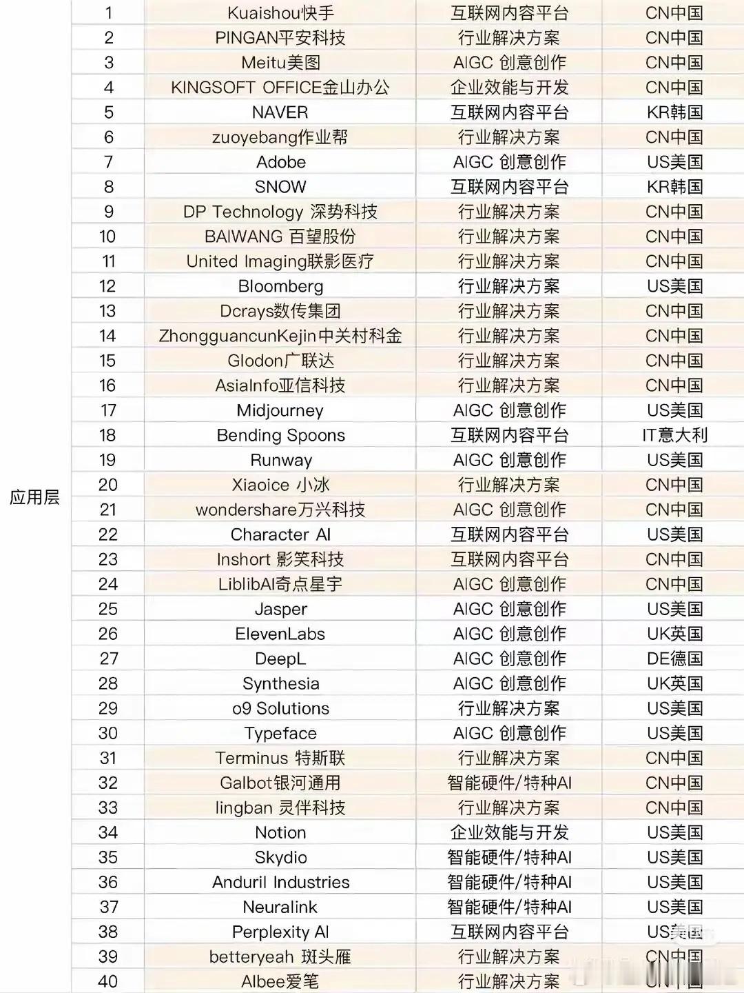 全球100家AI标杆名单透底：真正的赛道格局，一眼看清差距🔥全网疯传的这份全球