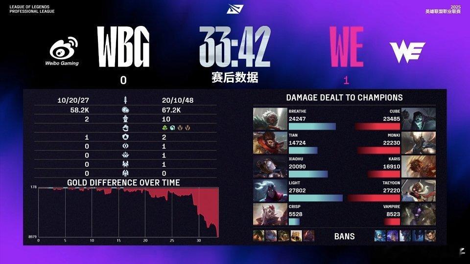 WBG对战WE才来，WE第一把咋赢的英雄联盟​​​