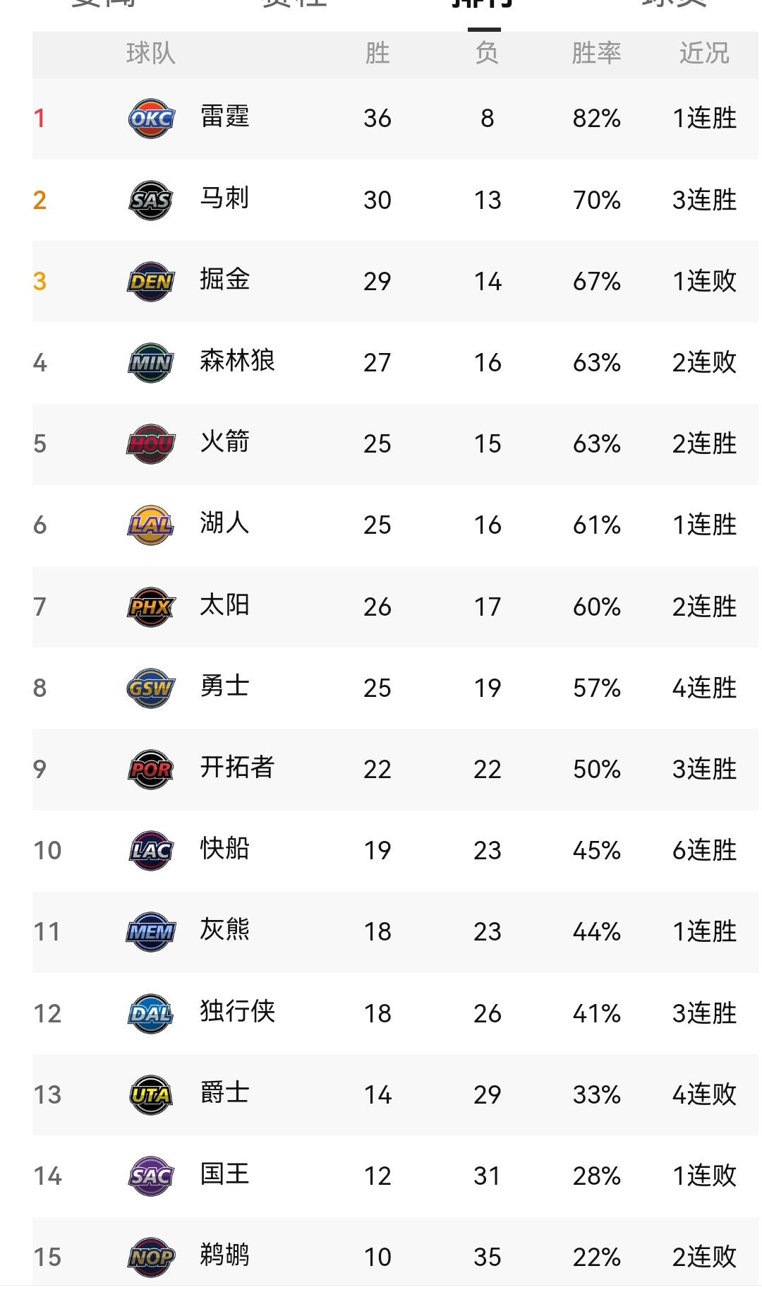 掘金不敌黄蜂，勇士四连胜，快船六连胜、NBA新一轮之后看西部排名NBA新一轮