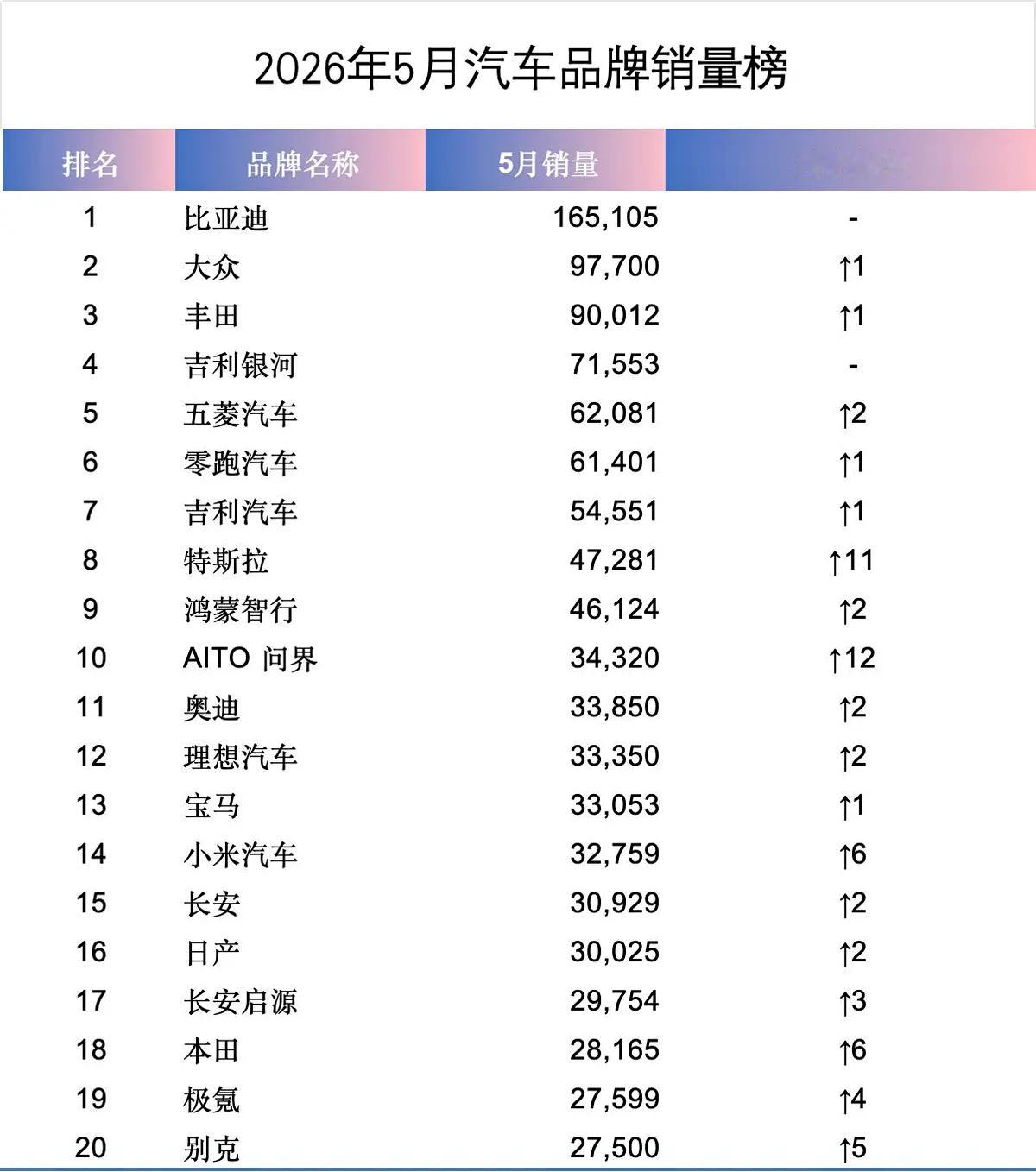 5月份，比亚迪还是以绝对优势夺冠，销量是16.51万辆，也是国内市场唯一单一品