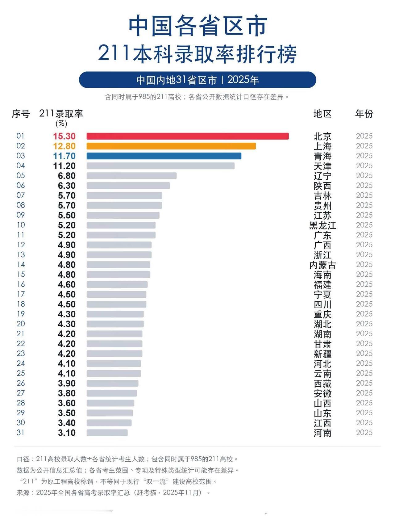各省211录取率出炉！🏆【简单模式】1️⃣北京：15.30%2️⃣