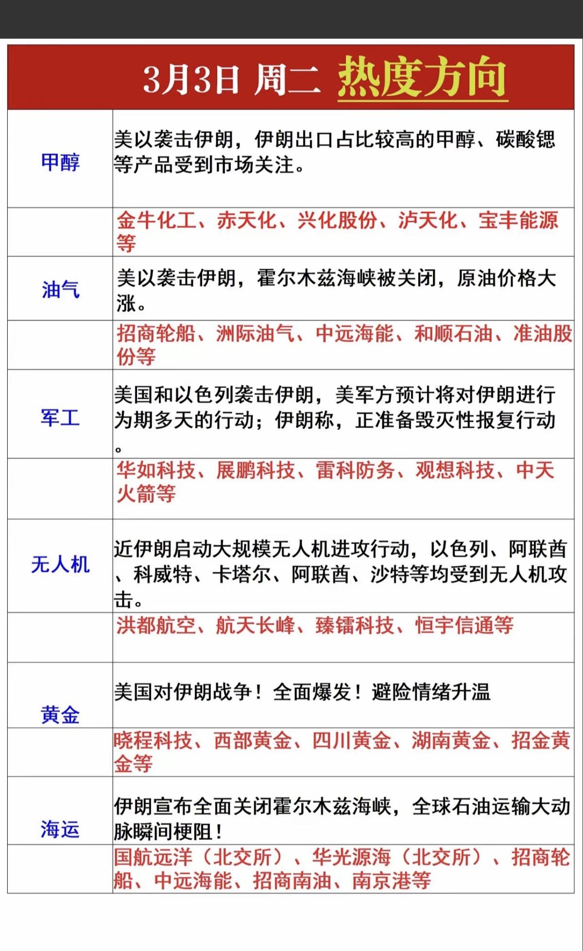 3.3周二市场热点方向+投资逻辑！1.化工甲醇2.油气，天然气3.军