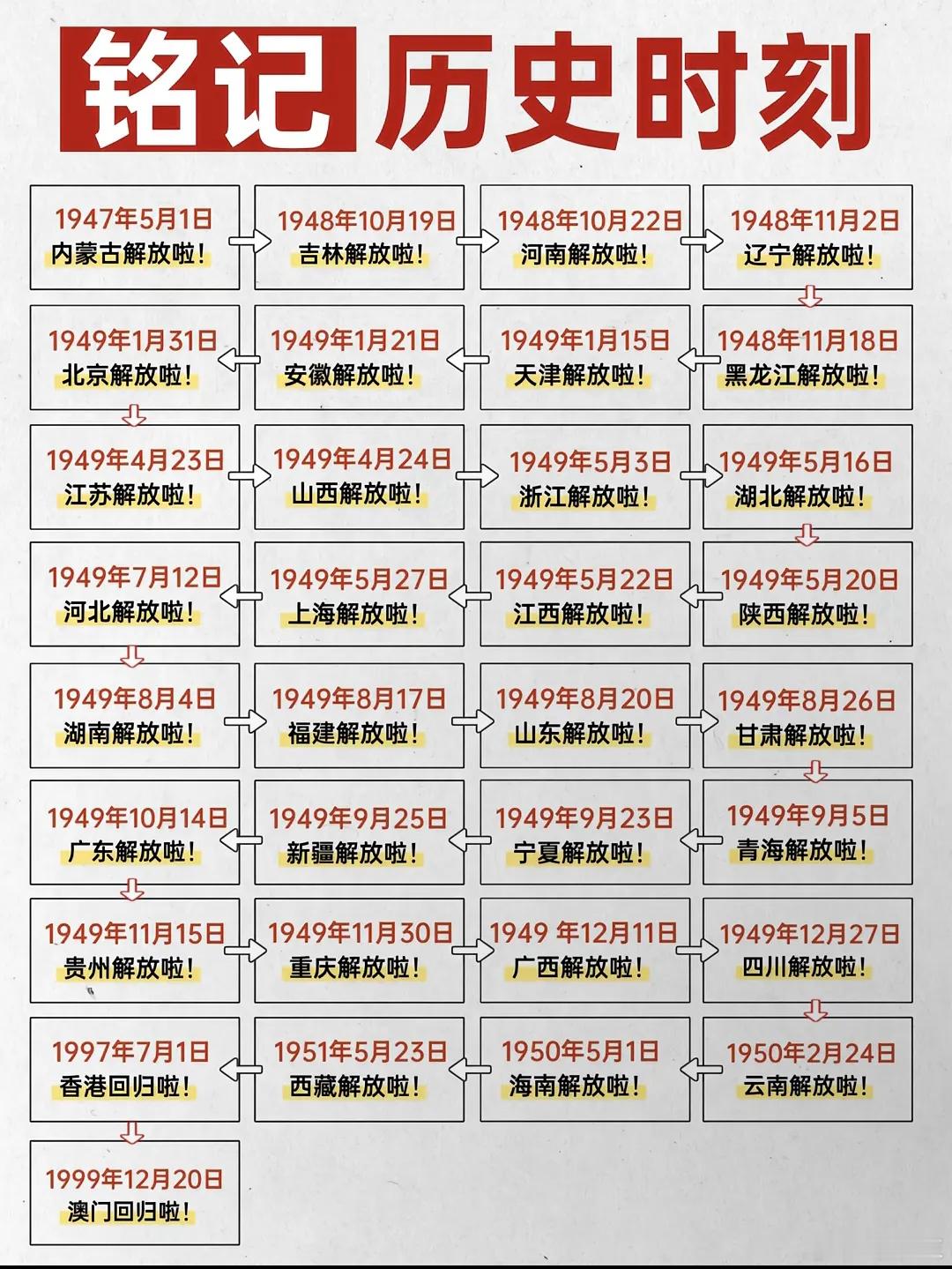 中国各地解放的时间。​​​