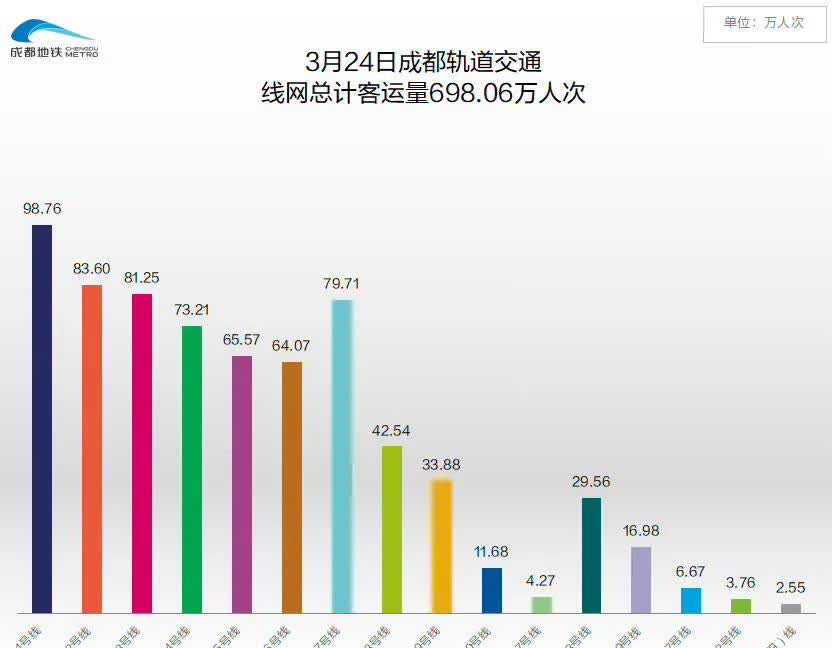 中西部四大城市昨日地铁客流成都毫无疑问排第一，受到糖酒会和天气晴好的加持，差点7