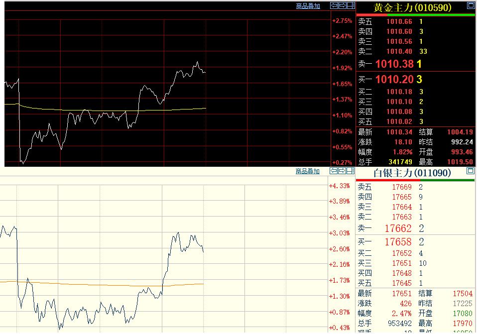 上午的金融交易结束了。国内黄金和白银走势比较相似，神同步。日内恢复交易后