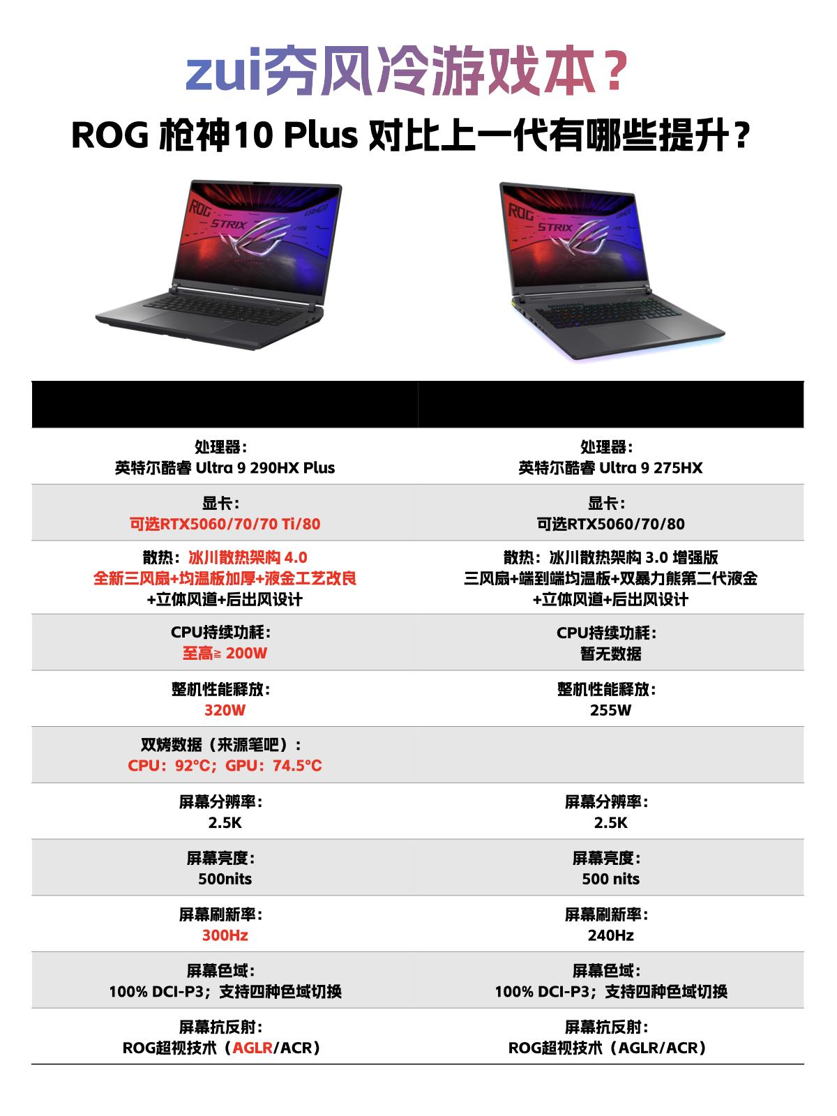 这对吗？枪神10Plus这升级幅度....ROGDay发布会上，全新RO