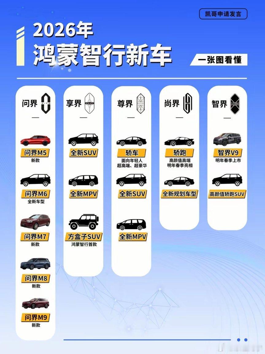 余承东已经透露，鸿蒙智行“五界”至少还有12款新车在明年发布，并强调“明年五个‘