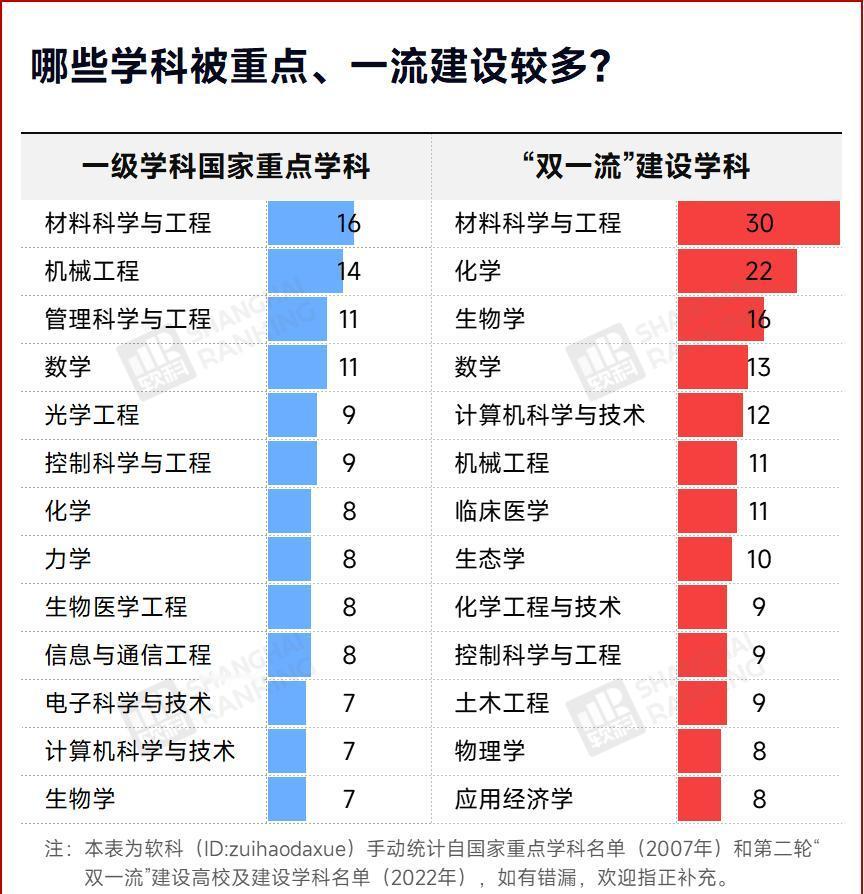 家人们！从2007年国家重点学科到2022年第二轮双一流，学科建设的风向