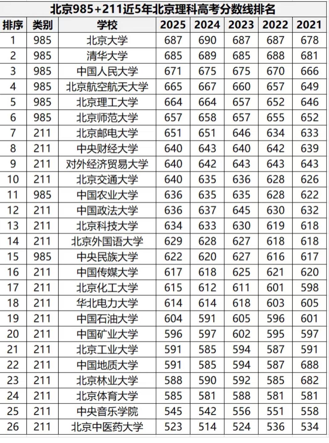 北京985+211近5年理科分数线排名：分数背后的择校与发展逻辑高考分数线